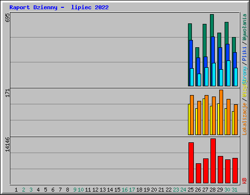 Raport Dzienny -  lipiec 2022